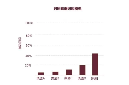 时间衰弱归因模型