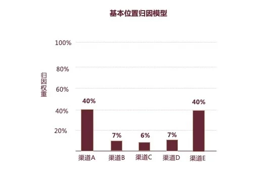 基本位置归因模型