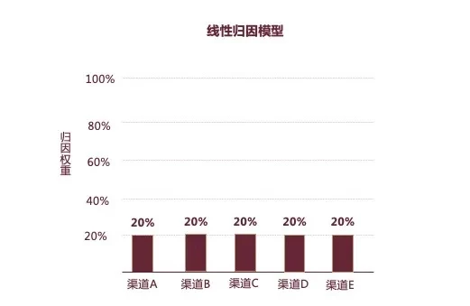 线性归因模型