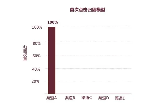 首次点击归因模型