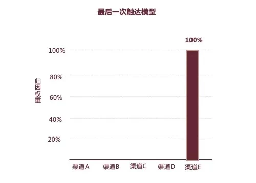 最后一次触达模型